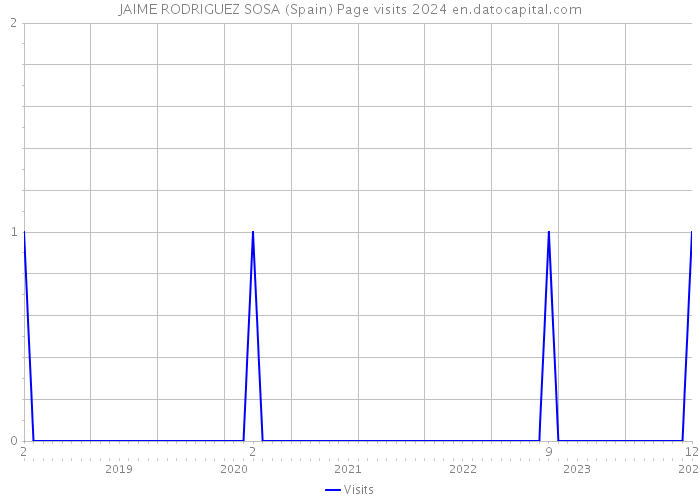 JAIME RODRIGUEZ SOSA (Spain) Page visits 2024 