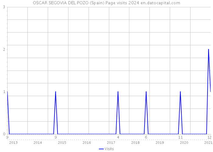OSCAR SEGOVIA DEL POZO (Spain) Page visits 2024 