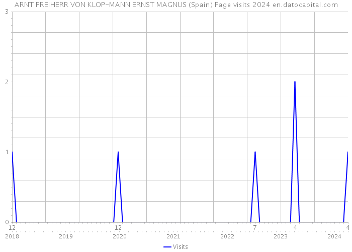 ARNT FREIHERR VON KLOP-MANN ERNST MAGNUS (Spain) Page visits 2024 