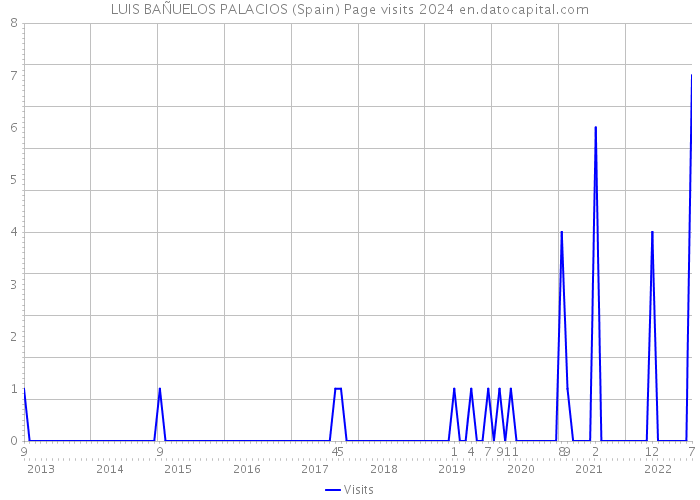 LUIS BAÑUELOS PALACIOS (Spain) Page visits 2024 