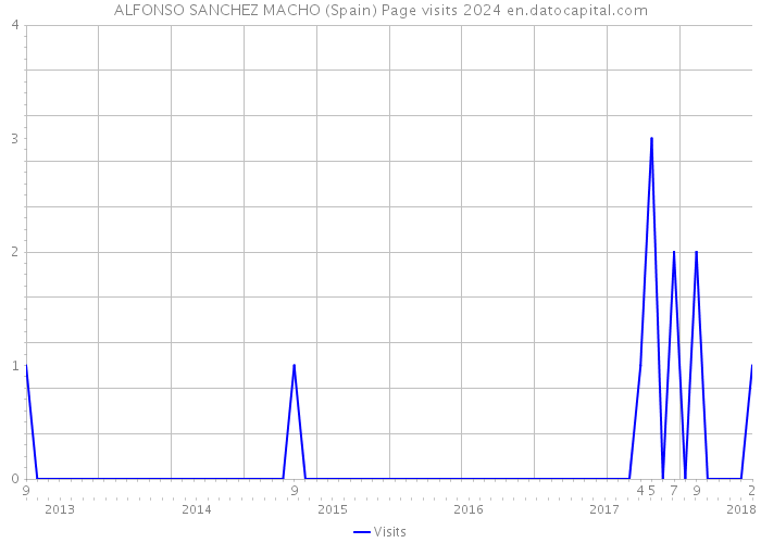 ALFONSO SANCHEZ MACHO (Spain) Page visits 2024 