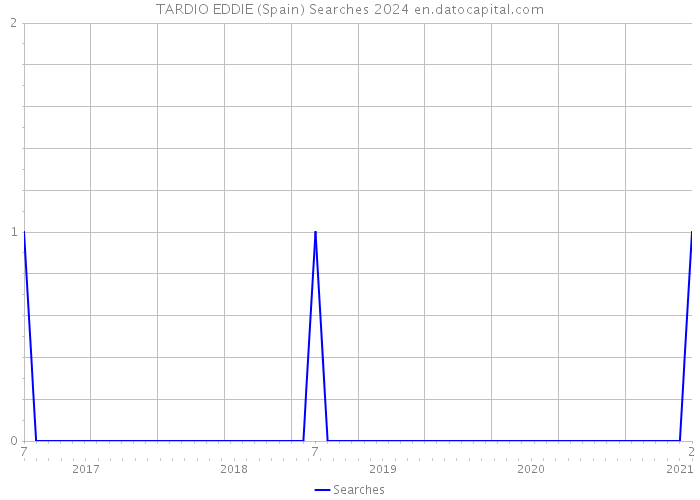 TARDIO EDDIE (Spain) Searches 2024 