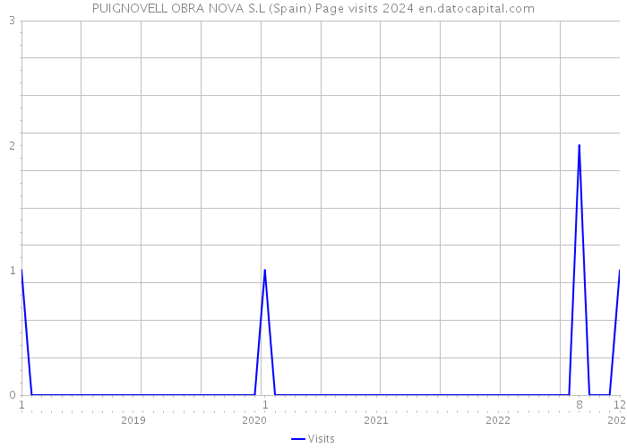 PUIGNOVELL OBRA NOVA S.L (Spain) Page visits 2024 