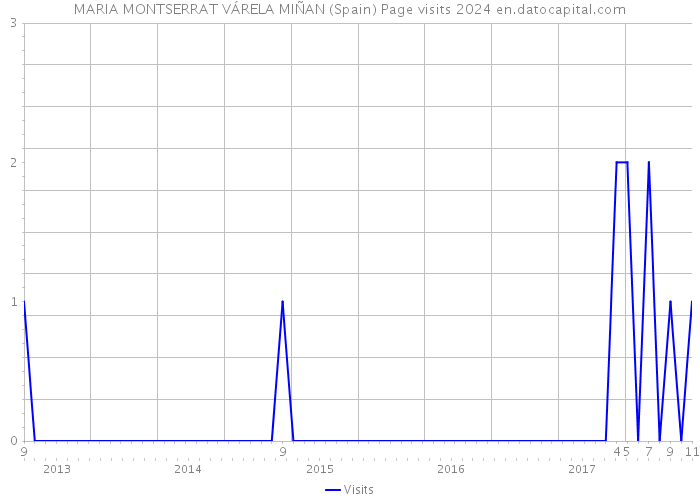 MARIA MONTSERRAT VÁRELA MIÑAN (Spain) Page visits 2024 