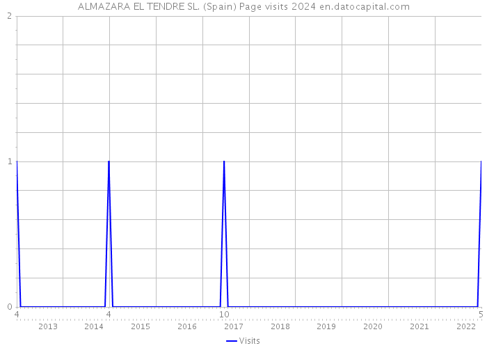 ALMAZARA EL TENDRE SL. (Spain) Page visits 2024 