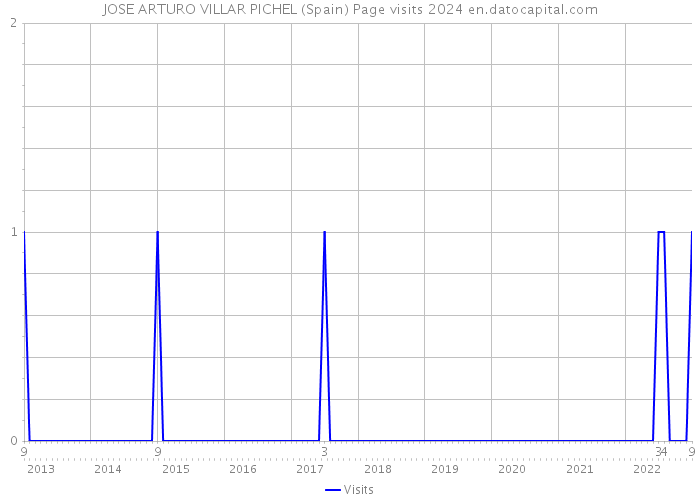 JOSE ARTURO VILLAR PICHEL (Spain) Page visits 2024 