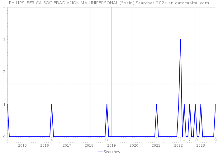 PHILIPS IBERICA SOCIEDAD ANÓNIMA UNIPERSONAL (Spain) Searches 2024 