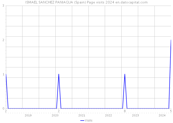 ISMAEL SANCHEZ PANIAGUA (Spain) Page visits 2024 