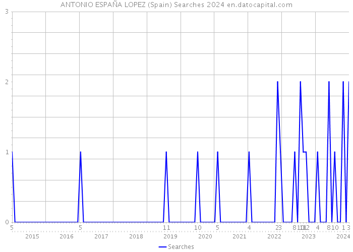 ANTONIO ESPAÑA LOPEZ (Spain) Searches 2024 