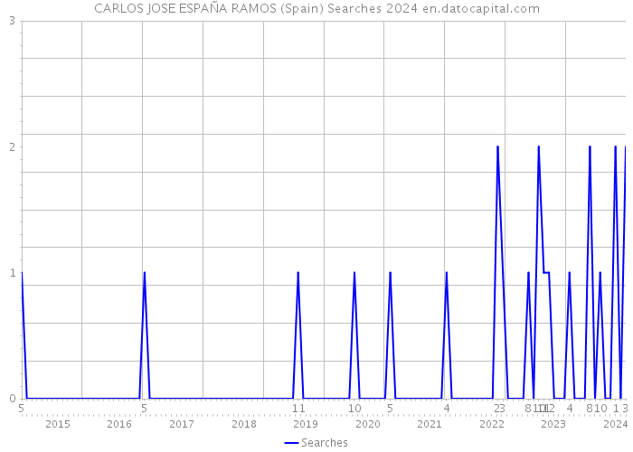 CARLOS JOSE ESPAÑA RAMOS (Spain) Searches 2024 