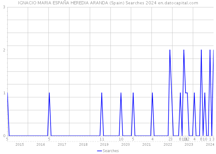 IGNACIO MARIA ESPAÑA HEREDIA ARANDA (Spain) Searches 2024 
