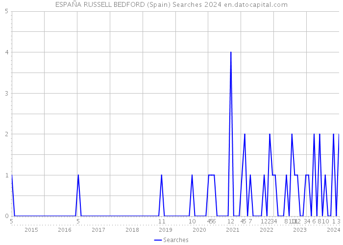 ESPAÑA RUSSELL BEDFORD (Spain) Searches 2024 
