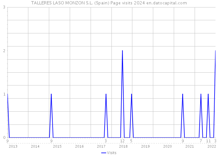 TALLERES LASO MONZON S.L. (Spain) Page visits 2024 
