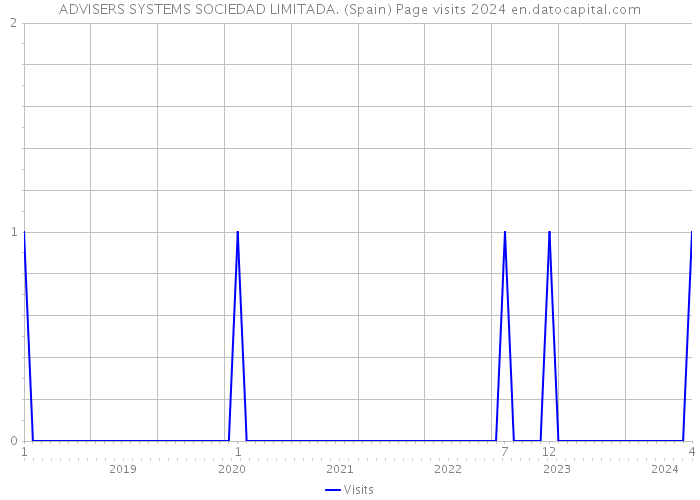 ADVISERS SYSTEMS SOCIEDAD LIMITADA. (Spain) Page visits 2024 