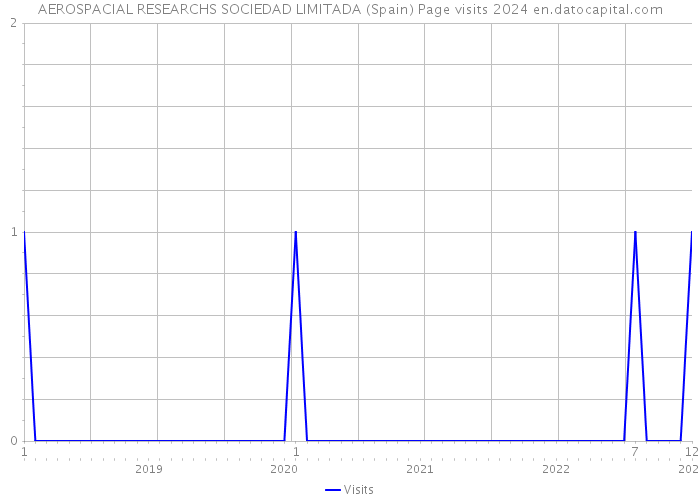 AEROSPACIAL RESEARCHS SOCIEDAD LIMITADA (Spain) Page visits 2024 