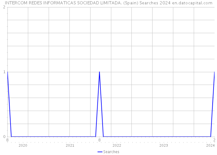 INTERCOM REDES INFORMATICAS SOCIEDAD LIMITADA. (Spain) Searches 2024 