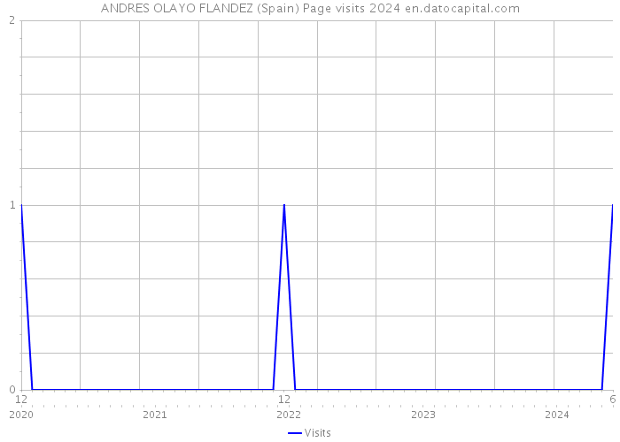 ANDRES OLAYO FLANDEZ (Spain) Page visits 2024 