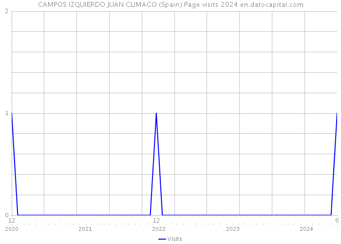 CAMPOS IZQUIERDO JUAN CLIMACO (Spain) Page visits 2024 