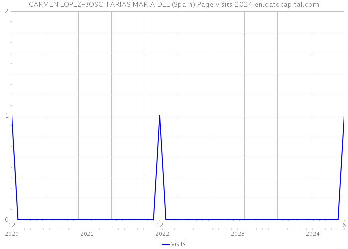 CARMEN LOPEZ-BOSCH ARIAS MARIA DEL (Spain) Page visits 2024 