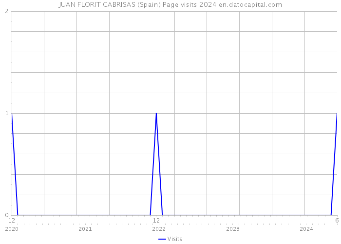 JUAN FLORIT CABRISAS (Spain) Page visits 2024 