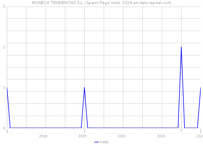 MUNECA TENDENCIAS S.L. (Spain) Page visits 2024 