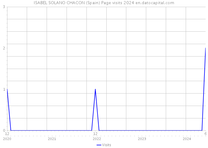 ISABEL SOLANO CHACON (Spain) Page visits 2024 