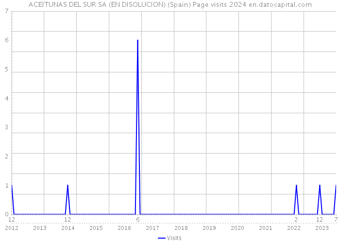 ACEITUNAS DEL SUR SA (EN DISOLUCION) (Spain) Page visits 2024 