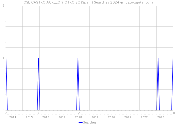 JOSE CASTRO AGRELO Y OTRO SC (Spain) Searches 2024 