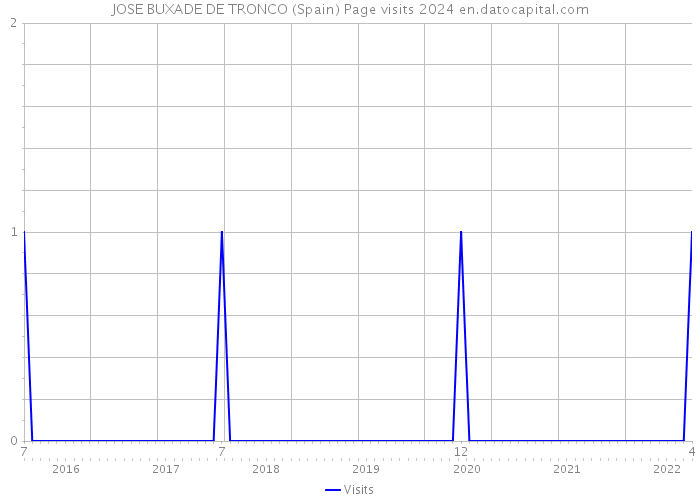 JOSE BUXADE DE TRONCO (Spain) Page visits 2024 