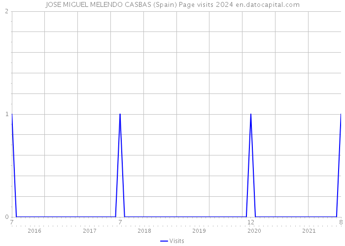 JOSE MIGUEL MELENDO CASBAS (Spain) Page visits 2024 