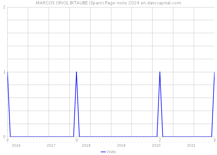 MARCOS ORIOL BITAUBE (Spain) Page visits 2024 