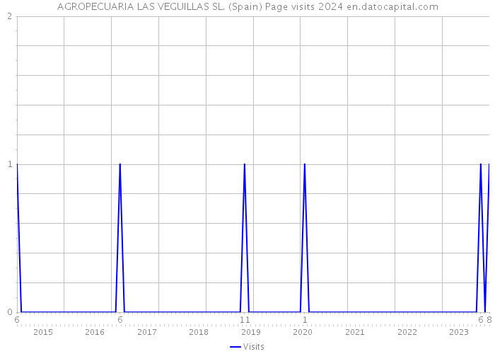 AGROPECUARIA LAS VEGUILLAS SL. (Spain) Page visits 2024 