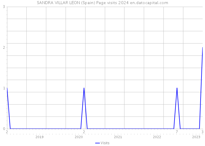 SANDRA VILLAR LEON (Spain) Page visits 2024 