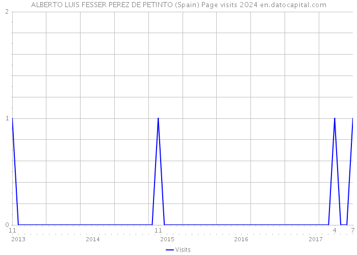 ALBERTO LUIS FESSER PEREZ DE PETINTO (Spain) Page visits 2024 