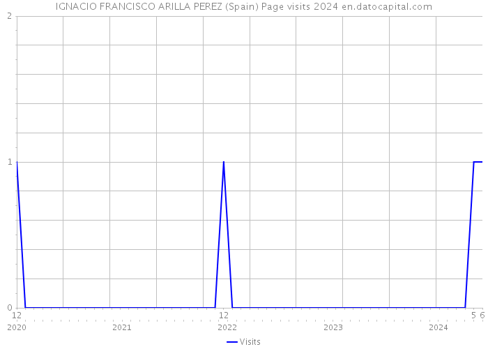 IGNACIO FRANCISCO ARILLA PEREZ (Spain) Page visits 2024 