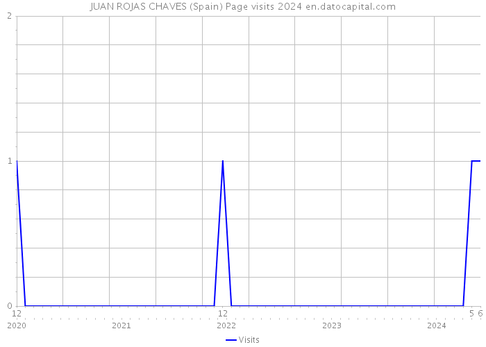 JUAN ROJAS CHAVES (Spain) Page visits 2024 