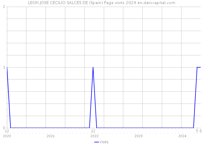 LEON JOSE CECILIO SALCES DE (Spain) Page visits 2024 