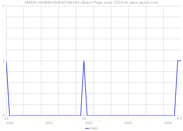MARIA VANESA DURAN NAVAS (Spain) Page visits 2024 