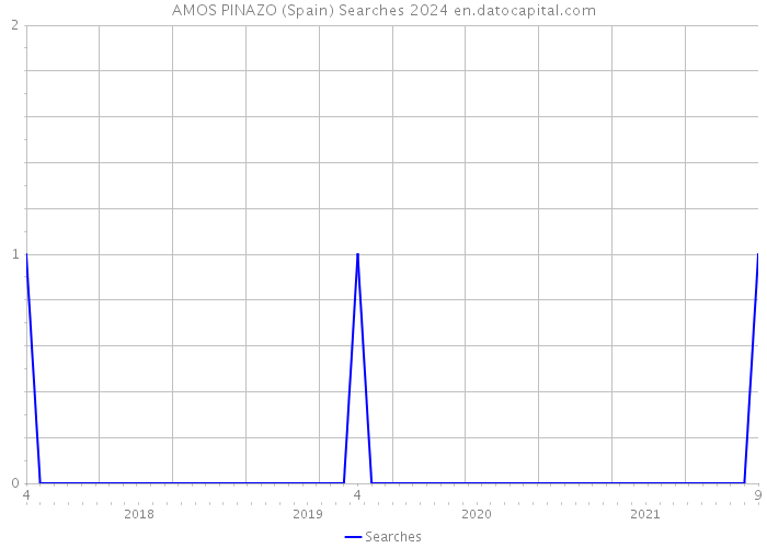 AMOS PINAZO (Spain) Searches 2024 