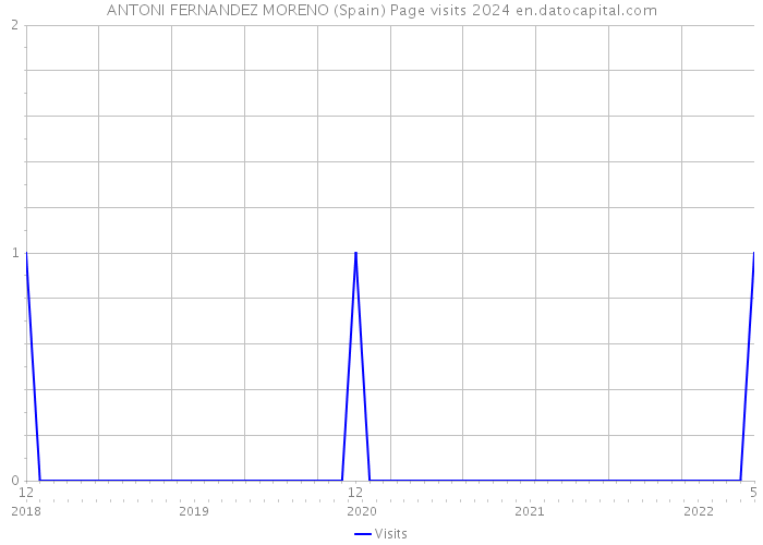 ANTONI FERNANDEZ MORENO (Spain) Page visits 2024 