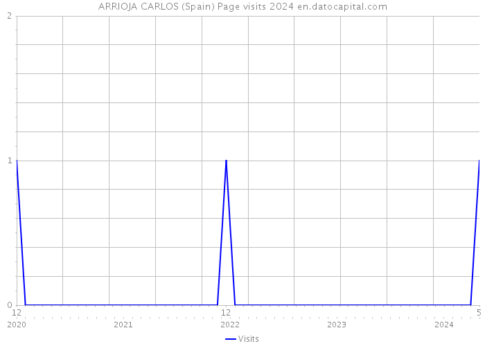 ARRIOJA CARLOS (Spain) Page visits 2024 