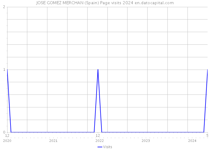 JOSE GOMEZ MERCHAN (Spain) Page visits 2024 