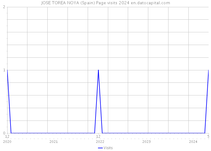 JOSE TOREA NOYA (Spain) Page visits 2024 