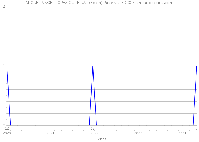 MIGUEL ANGEL LOPEZ OUTEIRAL (Spain) Page visits 2024 