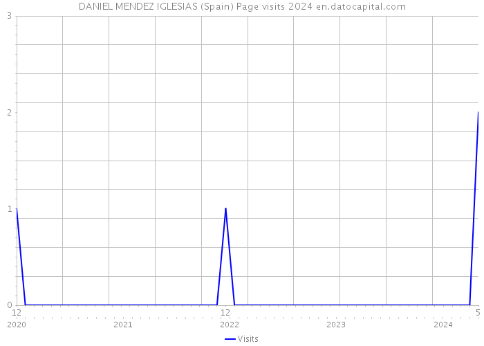 DANIEL MENDEZ IGLESIAS (Spain) Page visits 2024 