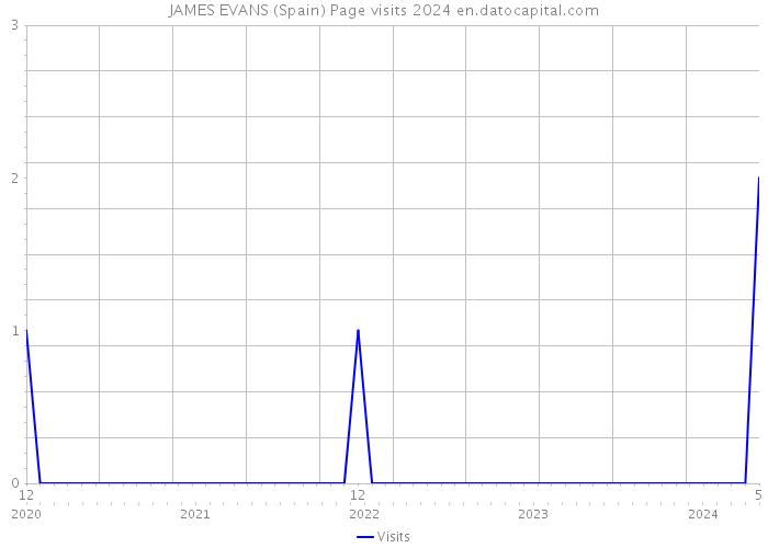 JAMES EVANS (Spain) Page visits 2024 