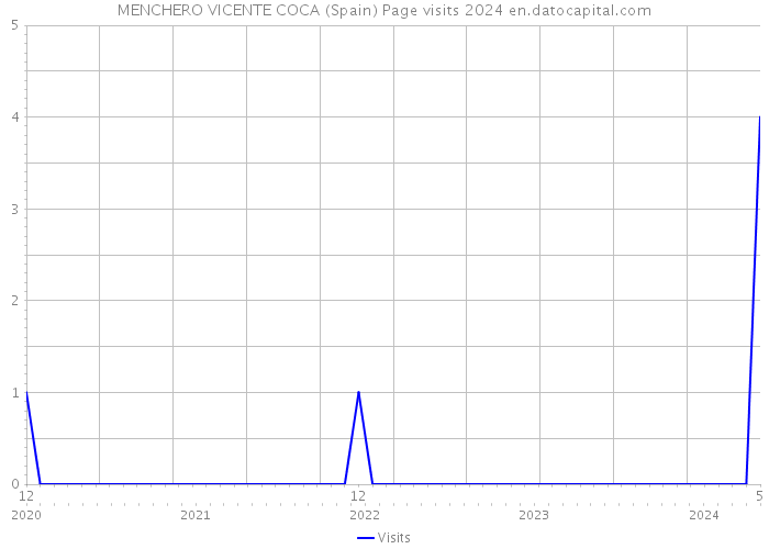 MENCHERO VICENTE COCA (Spain) Page visits 2024 