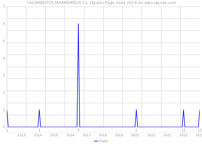 YACIMIENTOS MARMOREOS S.L. (Spain) Page visits 2024 