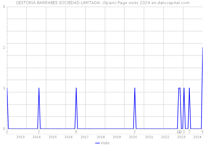 GESTORIA BARRABES SOCIEDAD LIMITADA. (Spain) Page visits 2024 