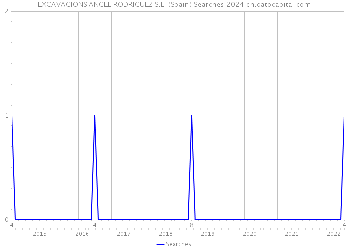 EXCAVACIONS ANGEL RODRIGUEZ S.L. (Spain) Searches 2024 